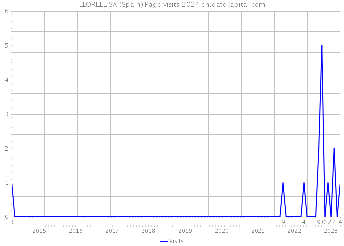 LLORELL SA (Spain) Page visits 2024 