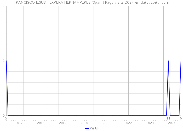 FRANCISCO JESUS HERRERA HERNAMPEREZ (Spain) Page visits 2024 