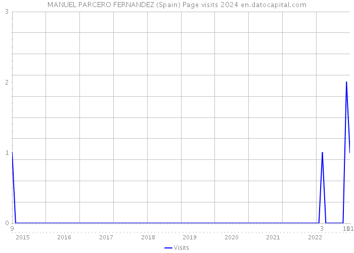 MANUEL PARCERO FERNANDEZ (Spain) Page visits 2024 