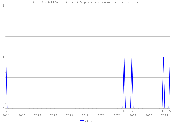 GESTORIA PIZA S.L. (Spain) Page visits 2024 