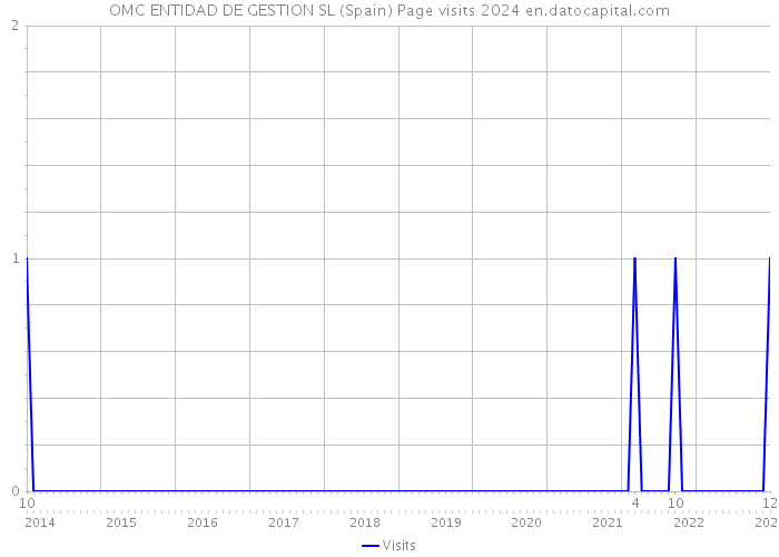 OMC ENTIDAD DE GESTION SL (Spain) Page visits 2024 