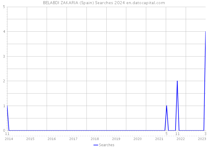 BELABDI ZAKARIA (Spain) Searches 2024 