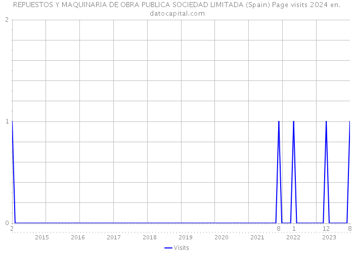 REPUESTOS Y MAQUINARIA DE OBRA PUBLICA SOCIEDAD LIMITADA (Spain) Page visits 2024 