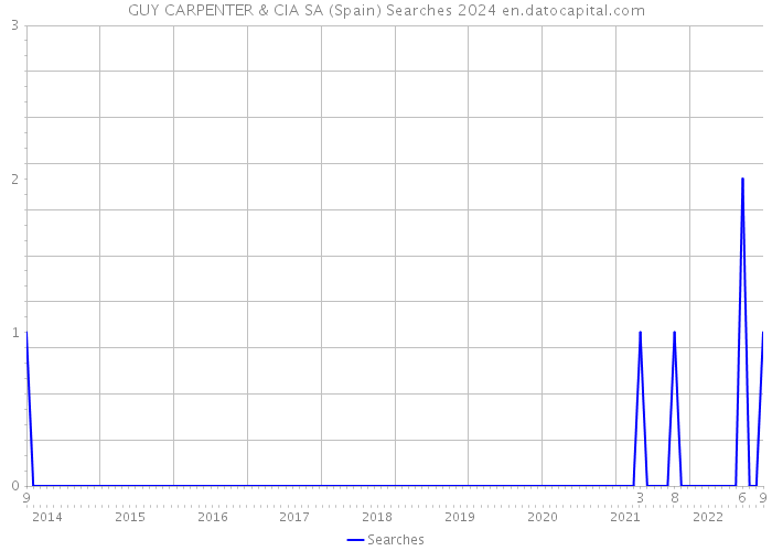 GUY CARPENTER & CIA SA (Spain) Searches 2024 