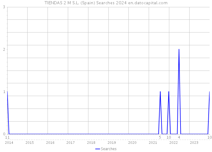 TIENDAS 2 M S.L. (Spain) Searches 2024 