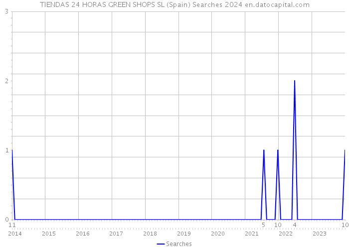 TIENDAS 24 HORAS GREEN SHOPS SL (Spain) Searches 2024 