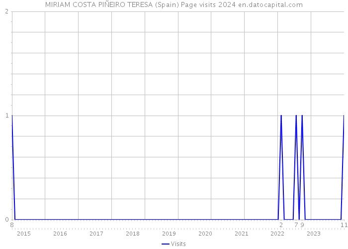 MIRIAM COSTA PIÑEIRO TERESA (Spain) Page visits 2024 