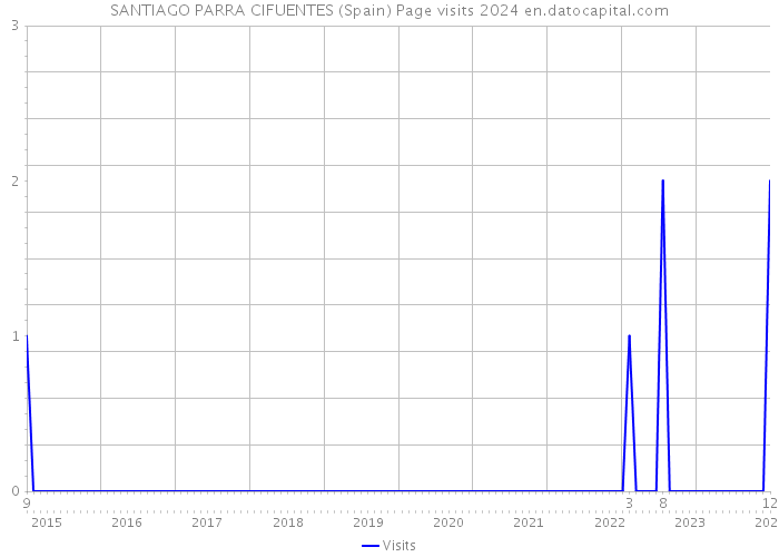 SANTIAGO PARRA CIFUENTES (Spain) Page visits 2024 