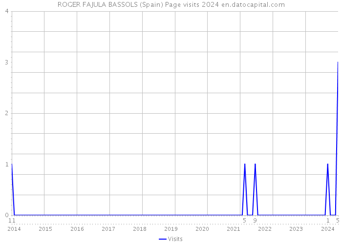 ROGER FAJULA BASSOLS (Spain) Page visits 2024 