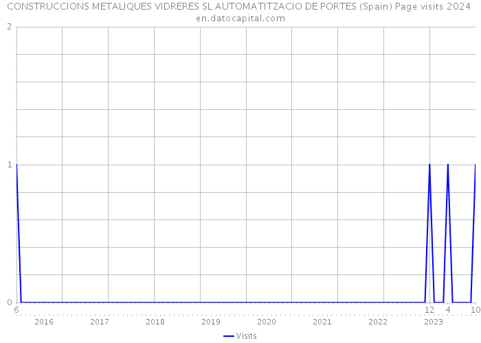 CONSTRUCCIONS METALIQUES VIDRERES SL AUTOMATITZACIO DE PORTES (Spain) Page visits 2024 