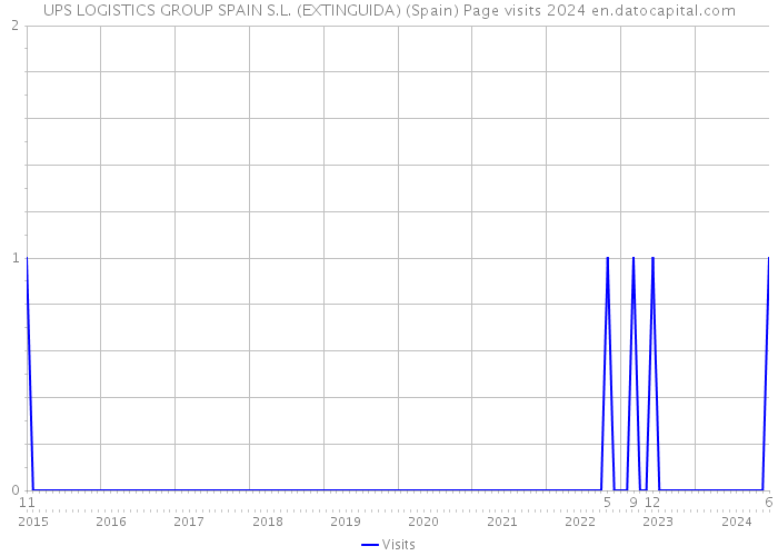 UPS LOGISTICS GROUP SPAIN S.L. (EXTINGUIDA) (Spain) Page visits 2024 