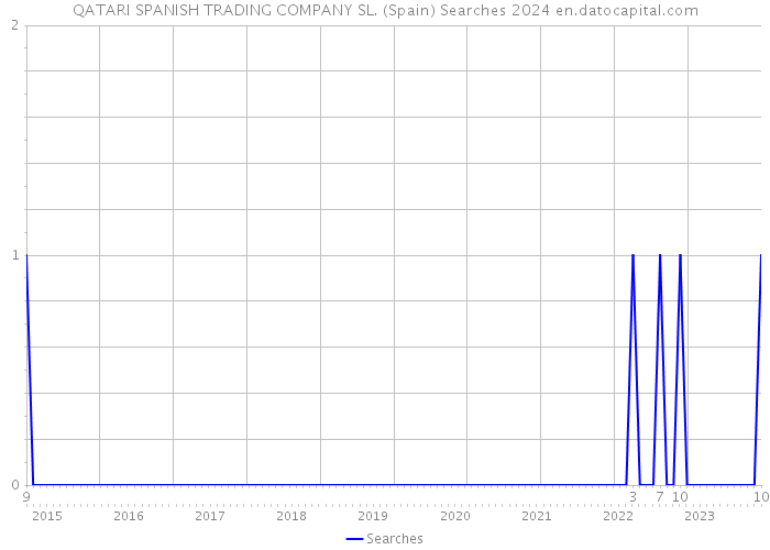 QATARI SPANISH TRADING COMPANY SL. (Spain) Searches 2024 