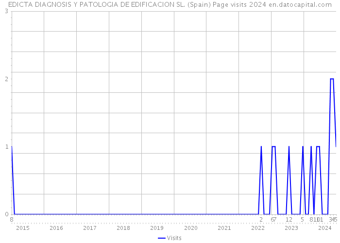 EDICTA DIAGNOSIS Y PATOLOGIA DE EDIFICACION SL. (Spain) Page visits 2024 