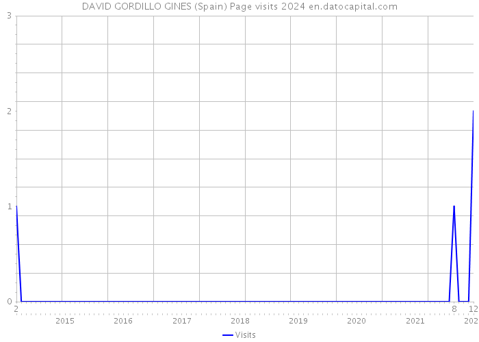 DAVID GORDILLO GINES (Spain) Page visits 2024 