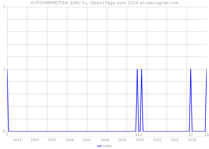 AUTOVERMIETUNG JUNG S.L. (Spain) Page visits 2024 