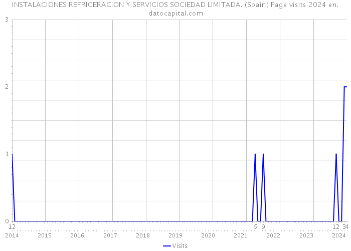 INSTALACIONES REFRIGERACION Y SERVICIOS SOCIEDAD LIMITADA. (Spain) Page visits 2024 
