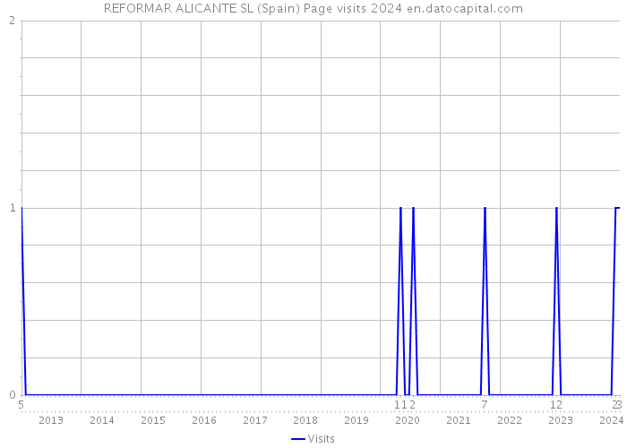 REFORMAR ALICANTE SL (Spain) Page visits 2024 