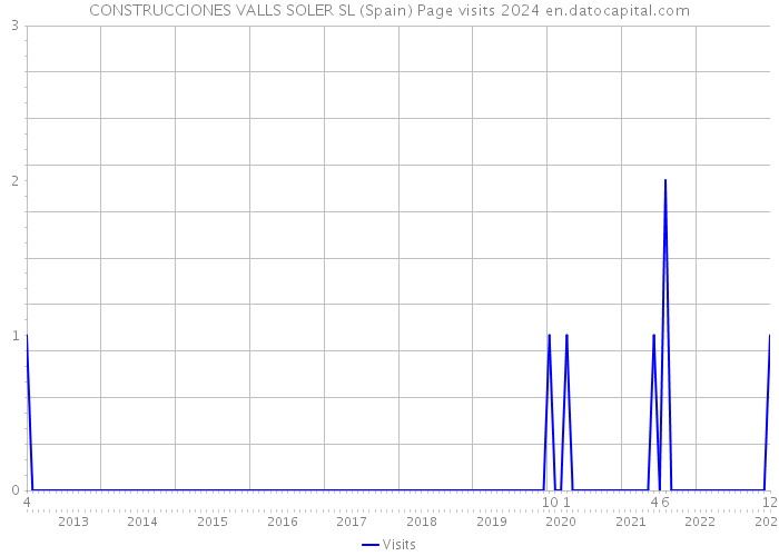 CONSTRUCCIONES VALLS SOLER SL (Spain) Page visits 2024 