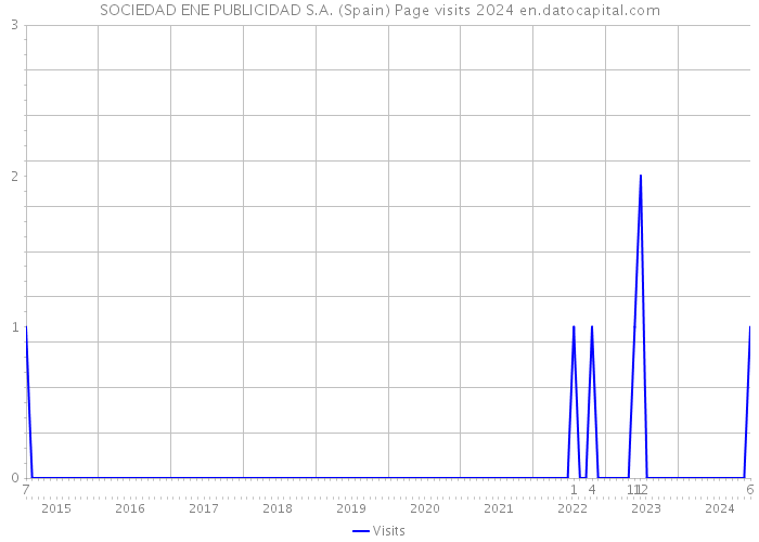 SOCIEDAD ENE PUBLICIDAD S.A. (Spain) Page visits 2024 