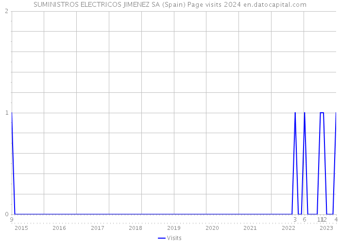 SUMINISTROS ELECTRICOS JIMENEZ SA (Spain) Page visits 2024 