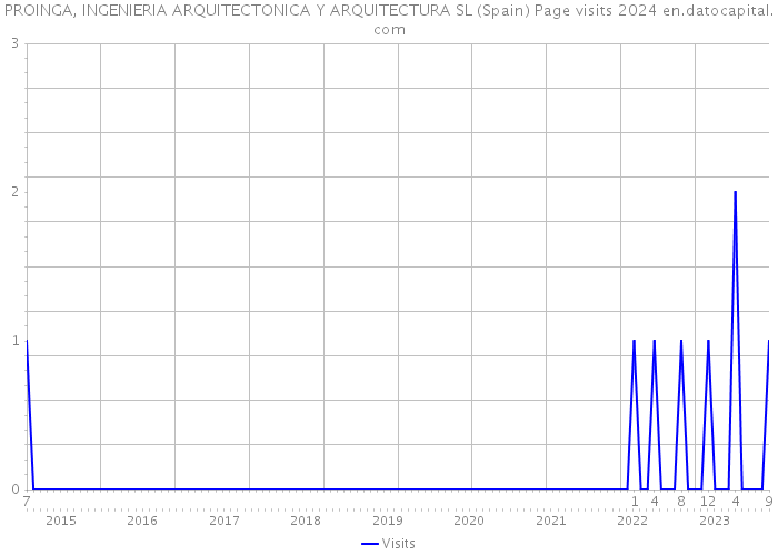 PROINGA, INGENIERIA ARQUITECTONICA Y ARQUITECTURA SL (Spain) Page visits 2024 