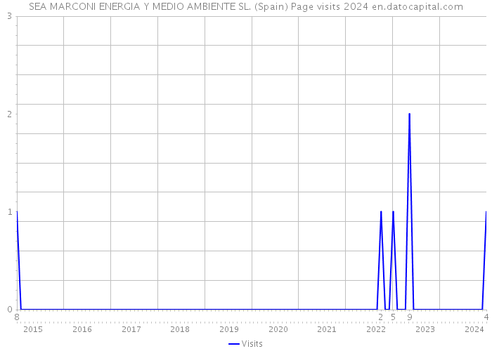 SEA MARCONI ENERGIA Y MEDIO AMBIENTE SL. (Spain) Page visits 2024 