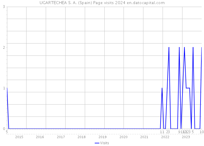 UGARTECHEA S. A. (Spain) Page visits 2024 