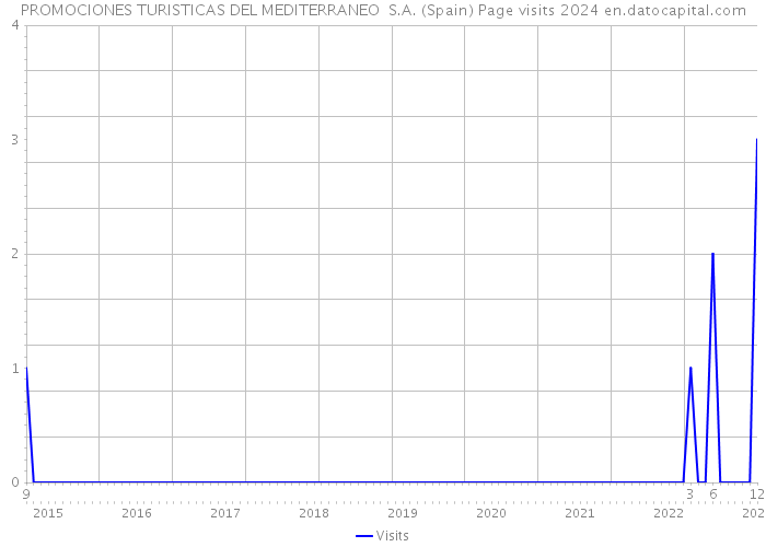 PROMOCIONES TURISTICAS DEL MEDITERRANEO S.A. (Spain) Page visits 2024 