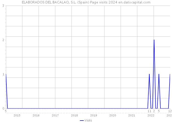 ELABORADOS DEL BACALAO, S.L. (Spain) Page visits 2024 