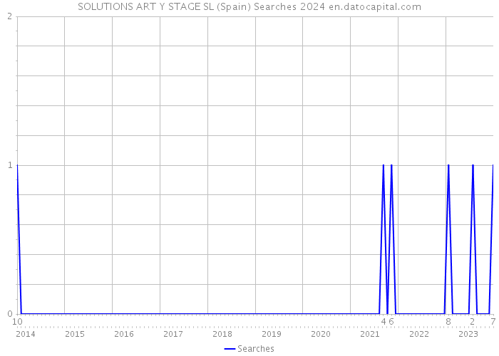 SOLUTIONS ART Y STAGE SL (Spain) Searches 2024 