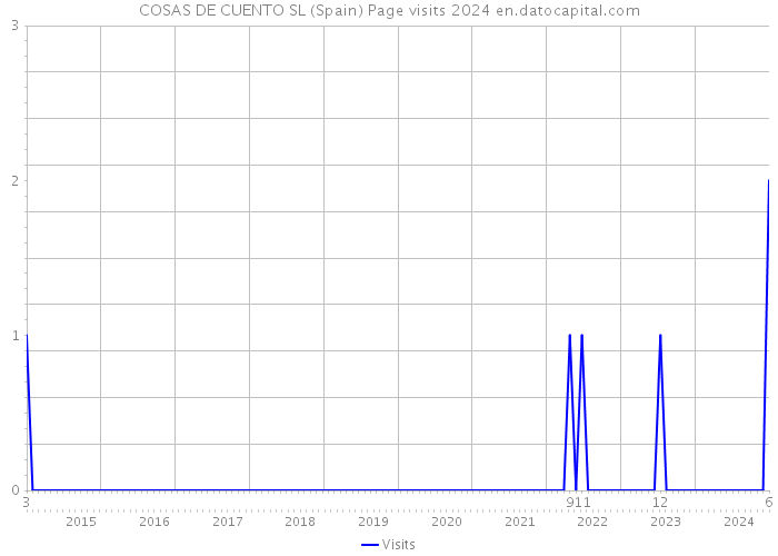 COSAS DE CUENTO SL (Spain) Page visits 2024 