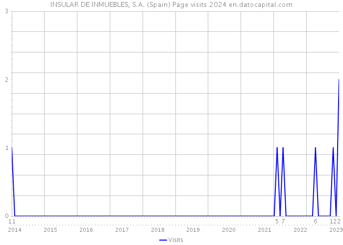 INSULAR DE INMUEBLES, S.A. (Spain) Page visits 2024 