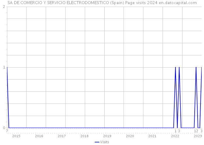 SA DE COMERCIO Y SERVICIO ELECTRODOMESTICO (Spain) Page visits 2024 