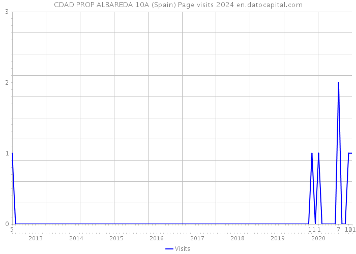 CDAD PROP ALBAREDA 10A (Spain) Page visits 2024 
