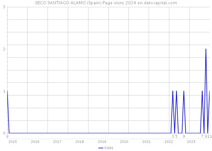 SECO SANTIAGO ALAMO (Spain) Page visits 2024 