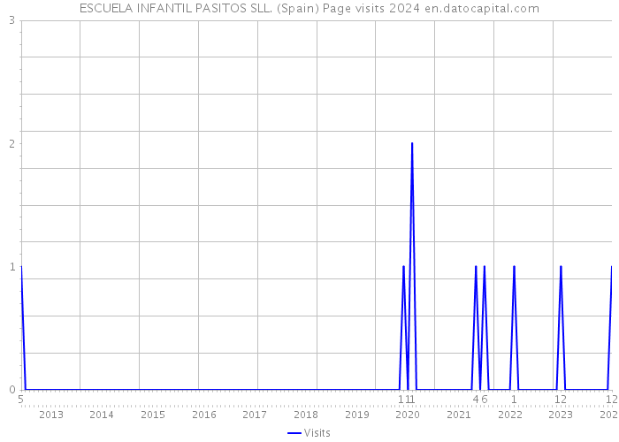 ESCUELA INFANTIL PASITOS SLL. (Spain) Page visits 2024 