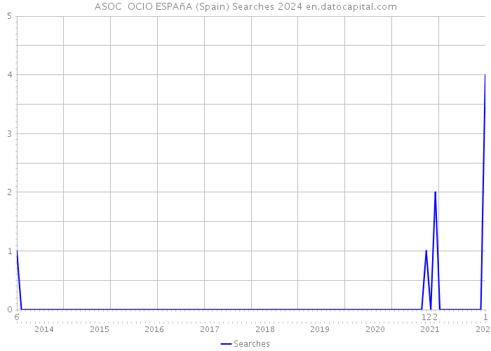 ASOC OCIO ESPAñA (Spain) Searches 2024 