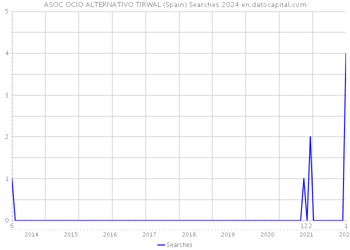 ASOC OCIO ALTERNATIVO TIRWAL (Spain) Searches 2024 