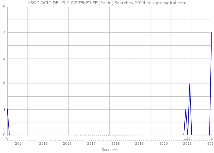 ASOC OCIO DEL SUR DE TENERIFE (Spain) Searches 2024 