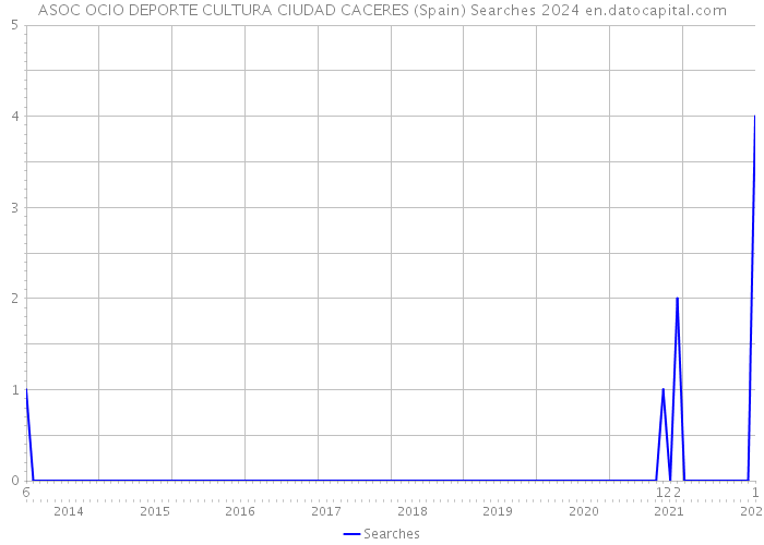 ASOC OCIO DEPORTE CULTURA CIUDAD CACERES (Spain) Searches 2024 