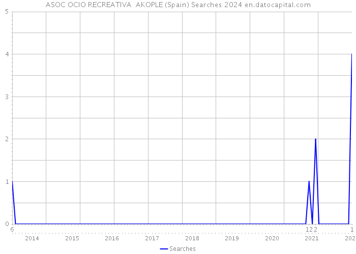 ASOC OCIO RECREATIVA AKOPLE (Spain) Searches 2024 
