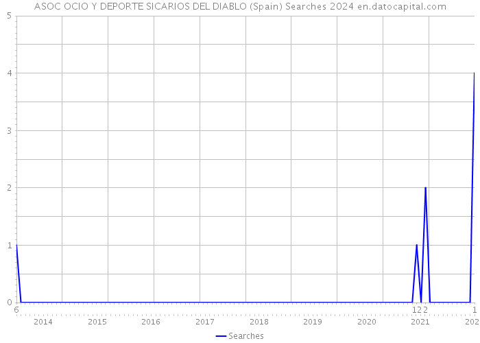 ASOC OCIO Y DEPORTE SICARIOS DEL DIABLO (Spain) Searches 2024 