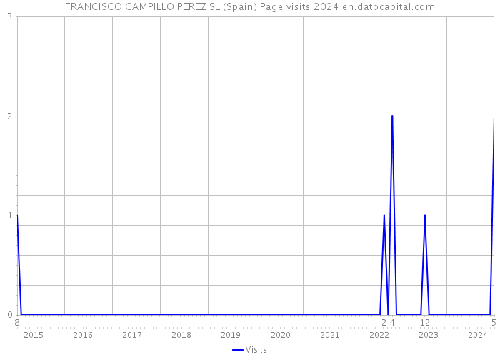 FRANCISCO CAMPILLO PEREZ SL (Spain) Page visits 2024 