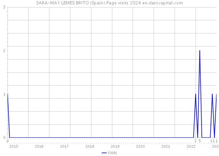 SARA-MAY LEMES BRITO (Spain) Page visits 2024 