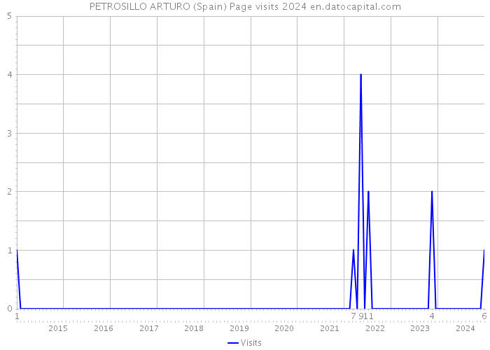 PETROSILLO ARTURO (Spain) Page visits 2024 