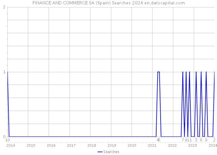 FINANCE AND COMMERCE SA (Spain) Searches 2024 