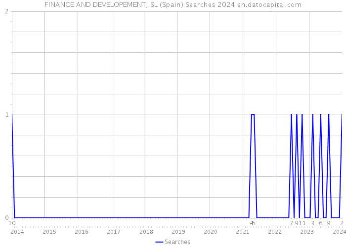 FINANCE AND DEVELOPEMENT, SL (Spain) Searches 2024 