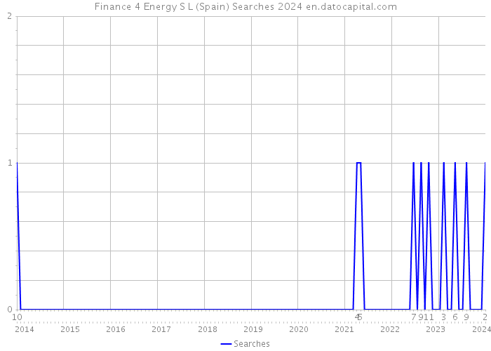 Finance 4 Energy S L (Spain) Searches 2024 