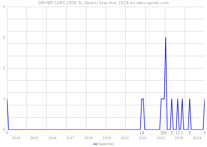 DRIVER CARS 2006 SL (Spain) Searches 2024 