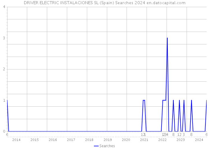 DRIVER ELECTRIC INSTALACIONES SL (Spain) Searches 2024 